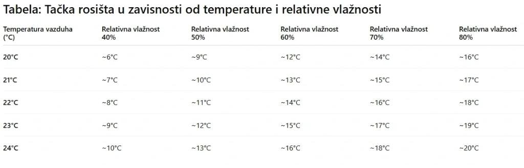 Tabela tačke rosišta u zavisnosti od temperature i relativne vlažnosti